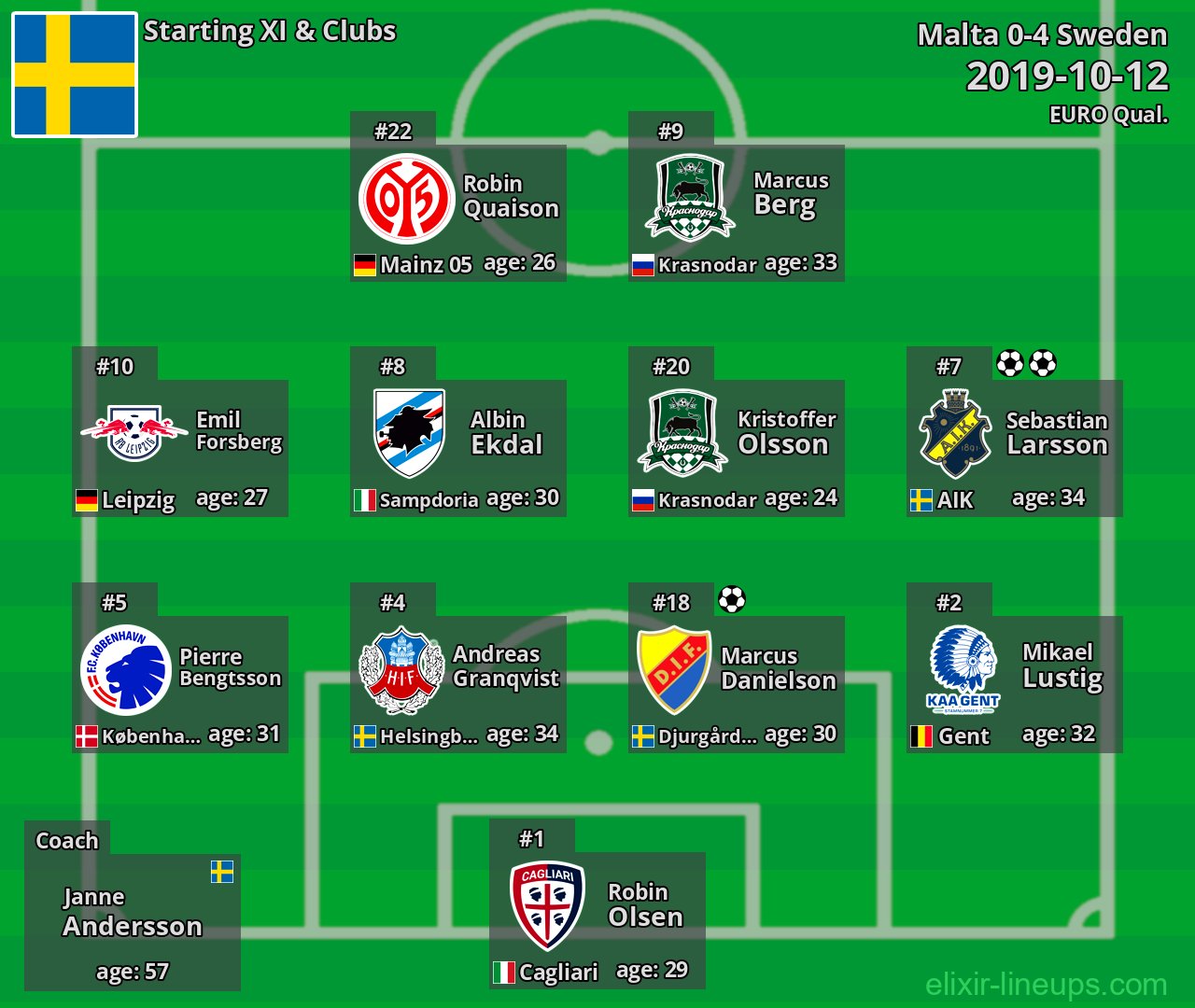 Sweden Starting XI 2019-10-12