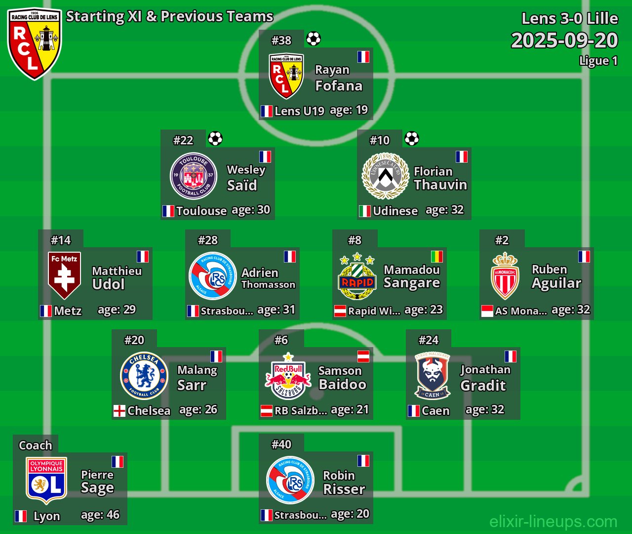 Lens Starting XI & Previous Teams 2025-09-20