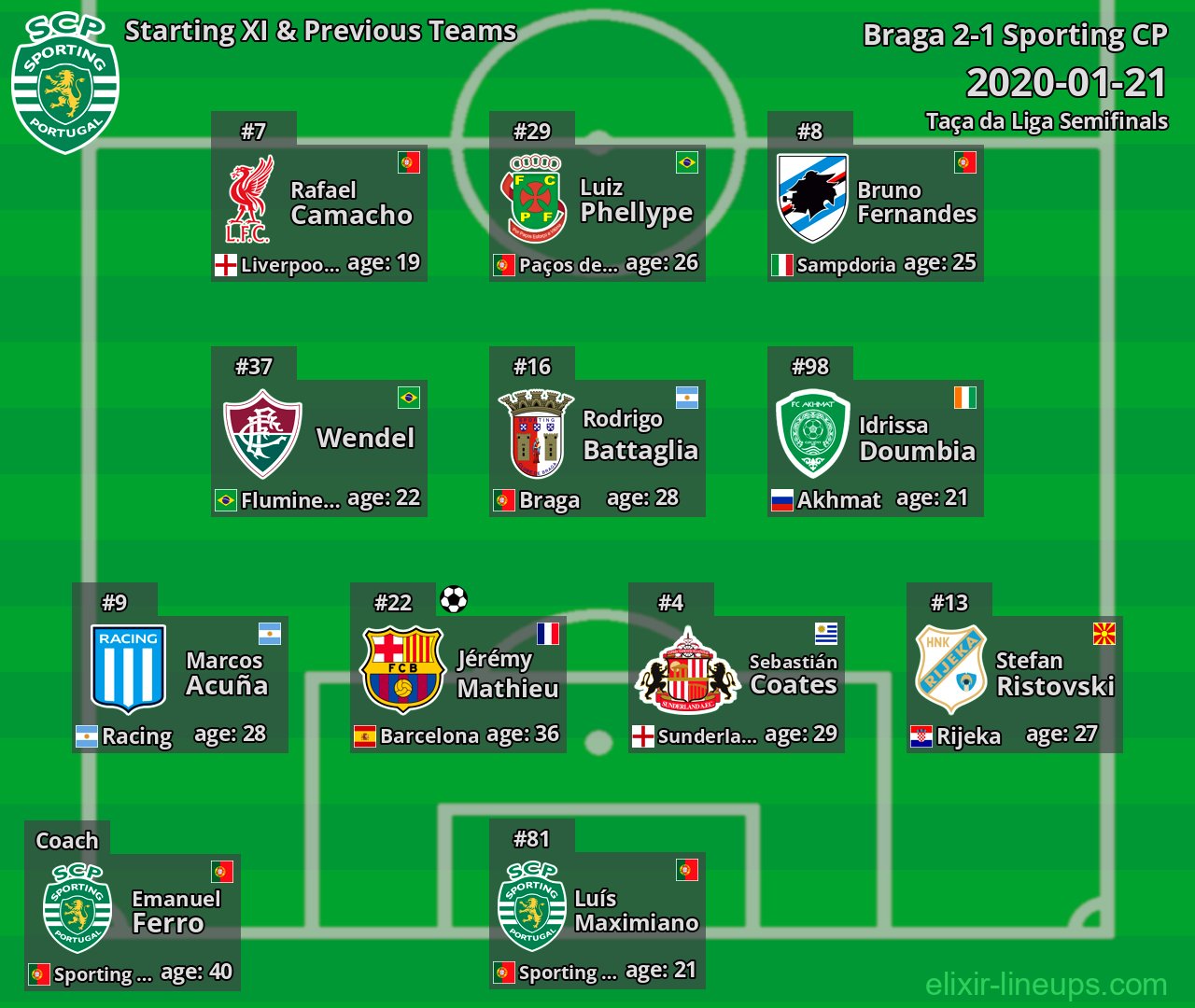 Sporting CP Starting XI & Previous Teams 2020-01-21