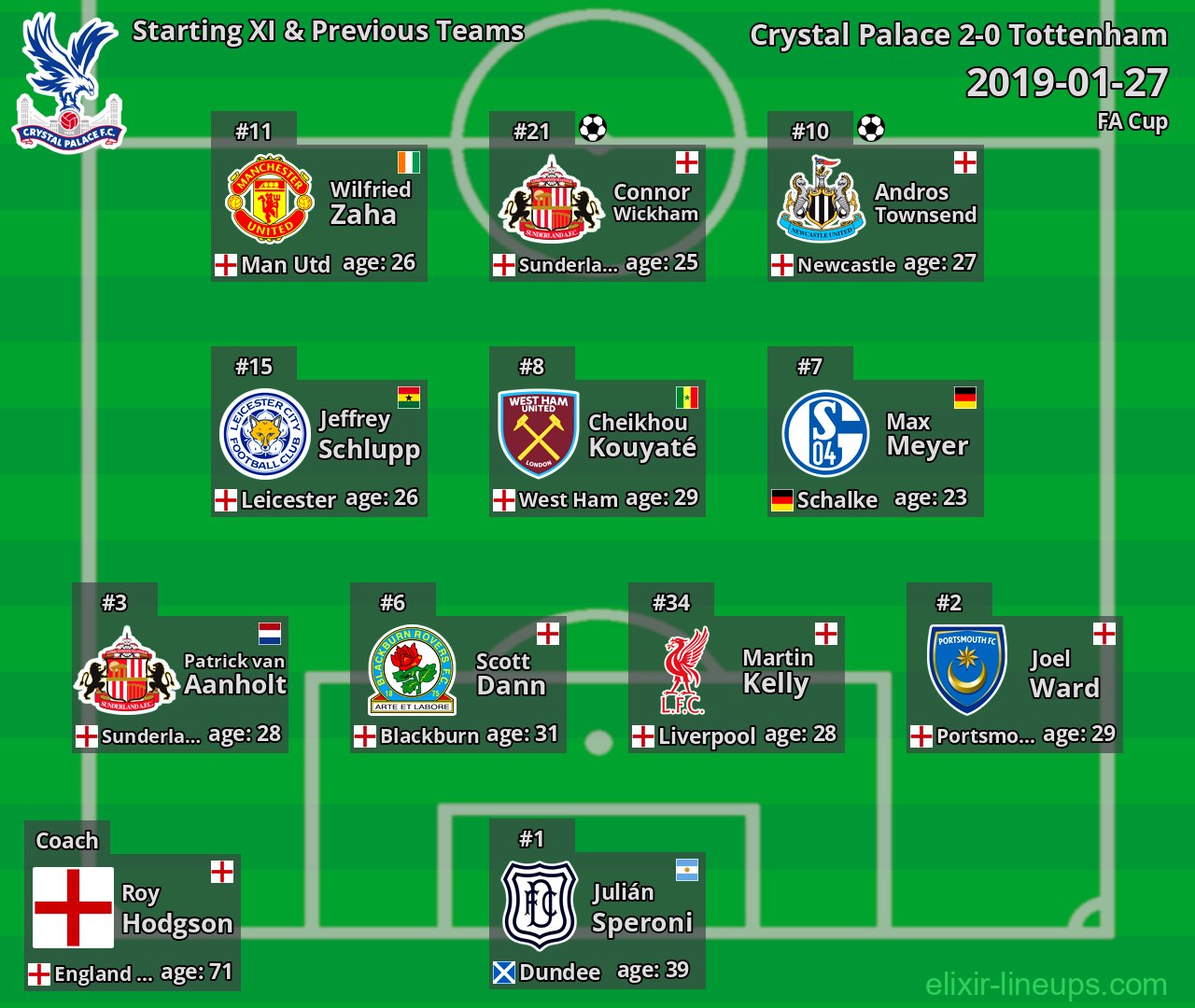 Crystal Palace Starting XI & Previous Teams 2019-01-27