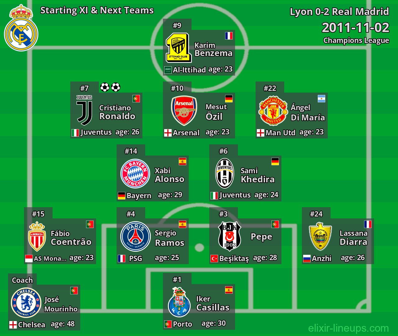 Real Madrid Starting XI & Next Teams 2011-11-02