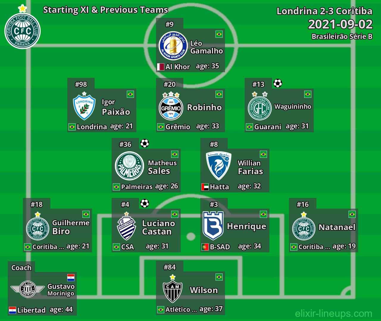 Coritiba Starting XI & Previous Teams 2021-09-02