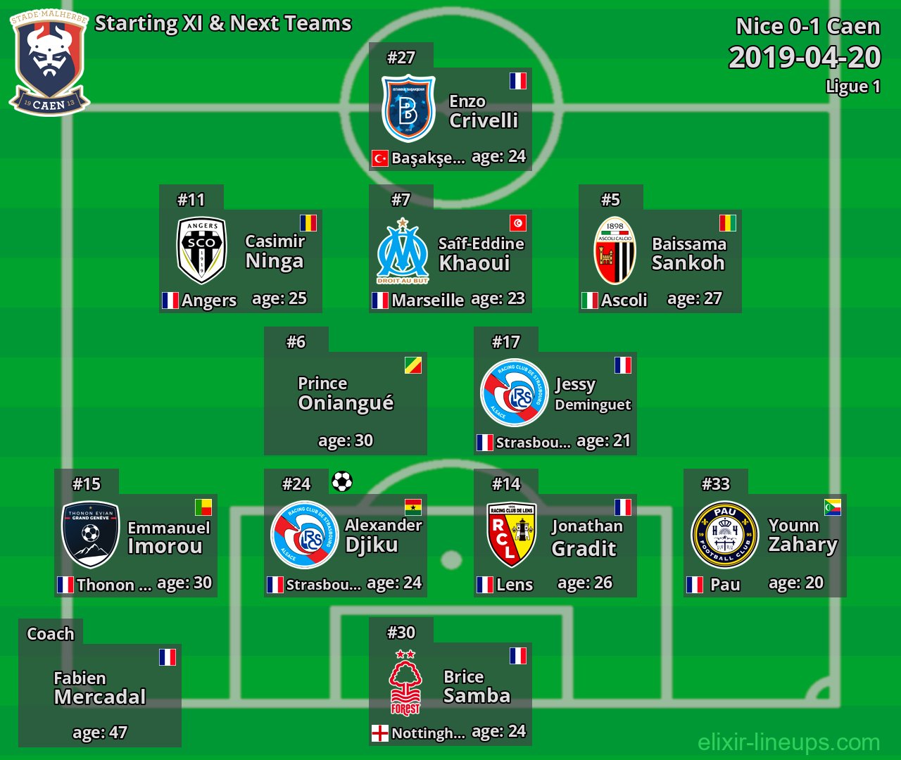 Caen Starting XI & Next Teams 2019-04-20