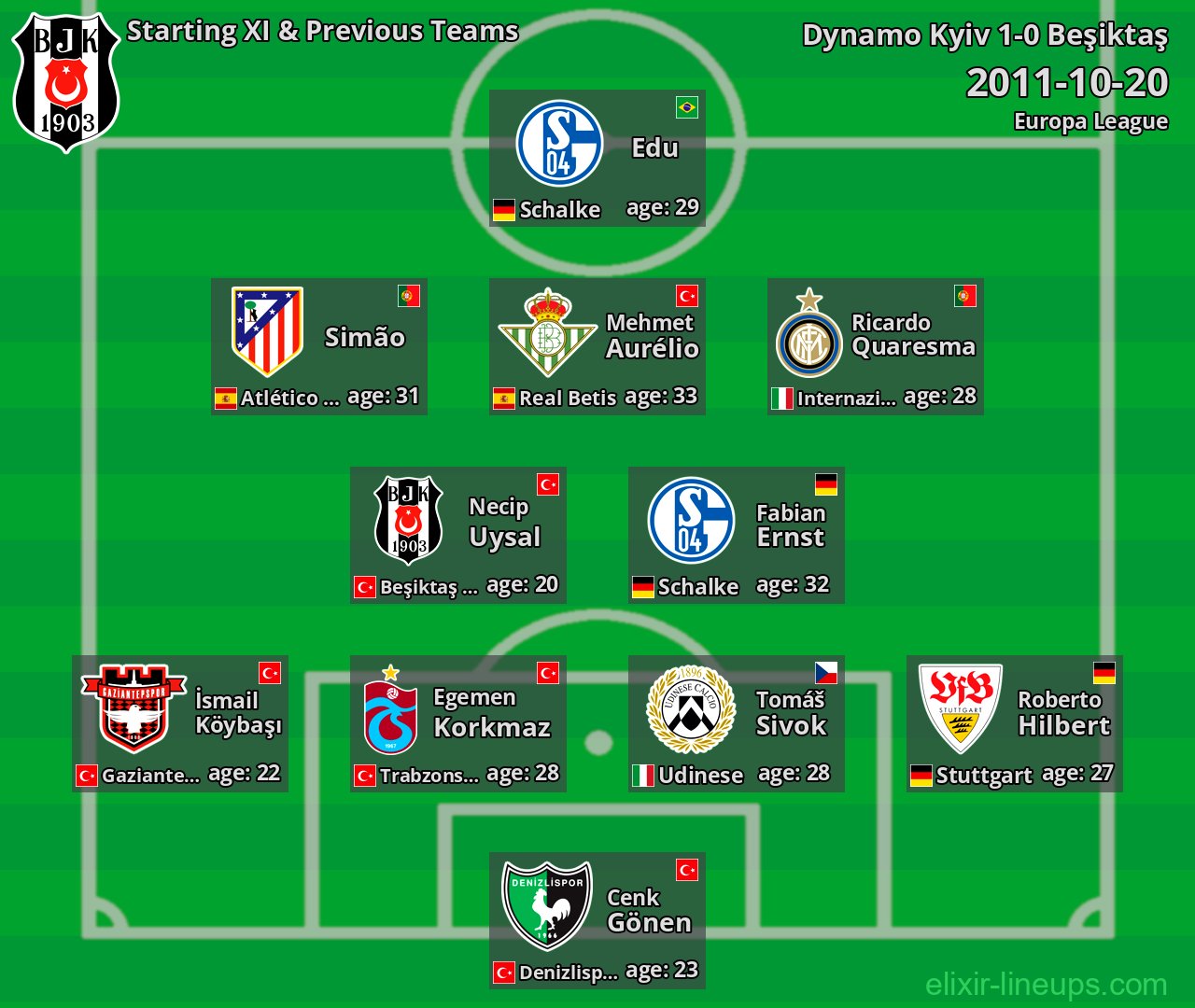Beşiktaş Starting XI & Previous Teams 2011-10-20