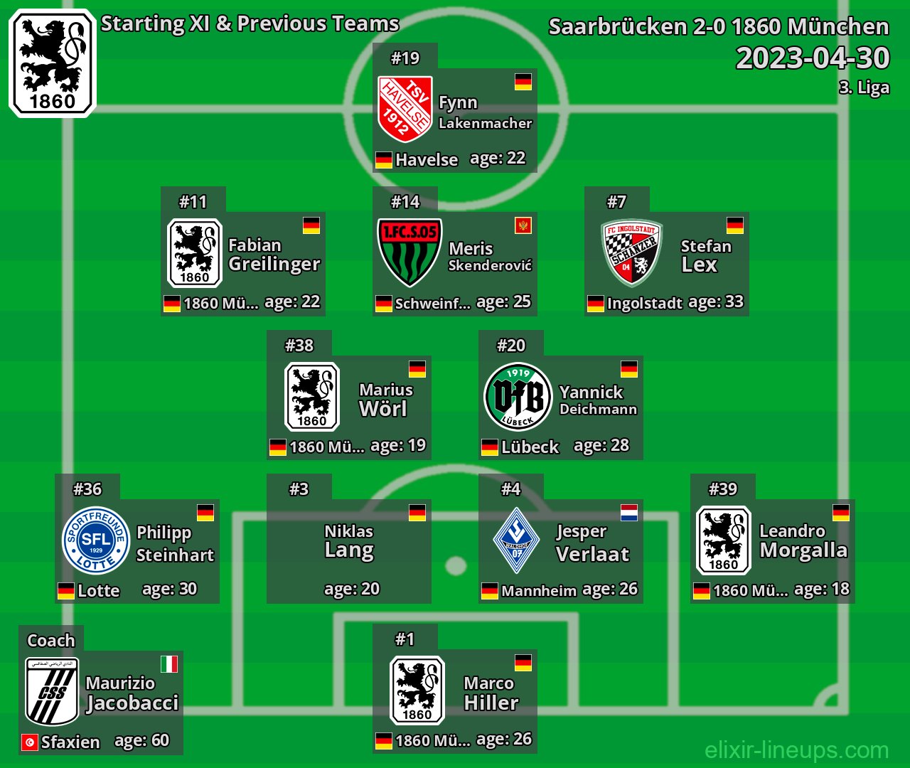 1860 München Starting XI & Previous Teams 2023-04-30