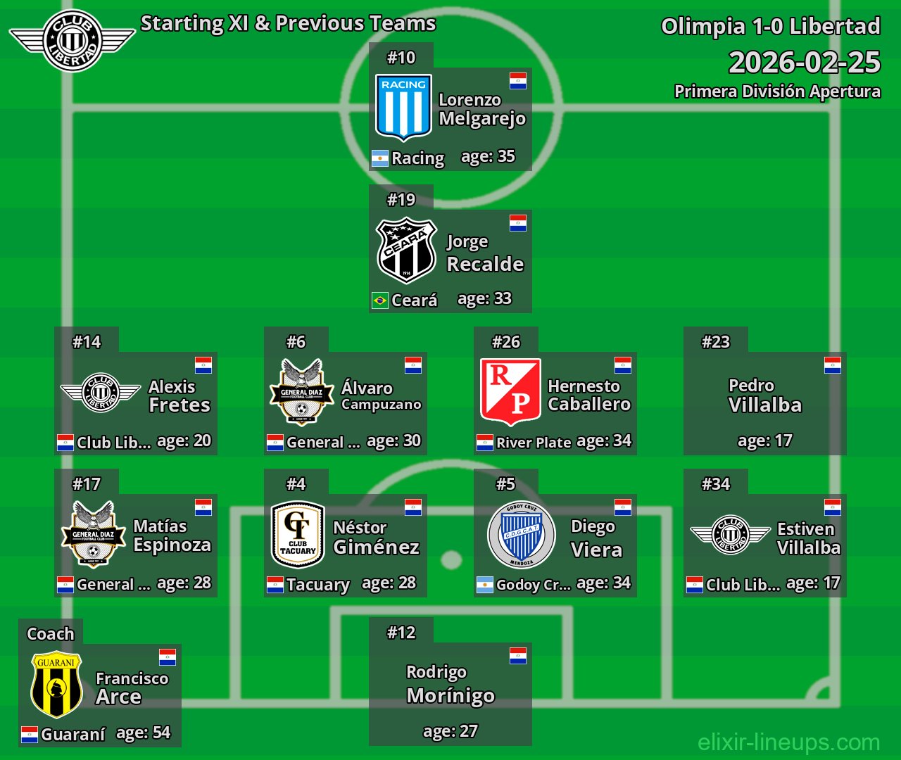 Libertad Starting XI & Previous Teams 2026-02-25