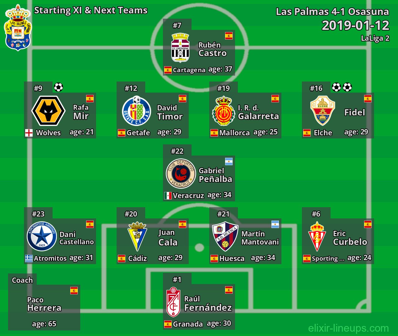 Las Palmas Starting XI & Next Teams 2019-01-12