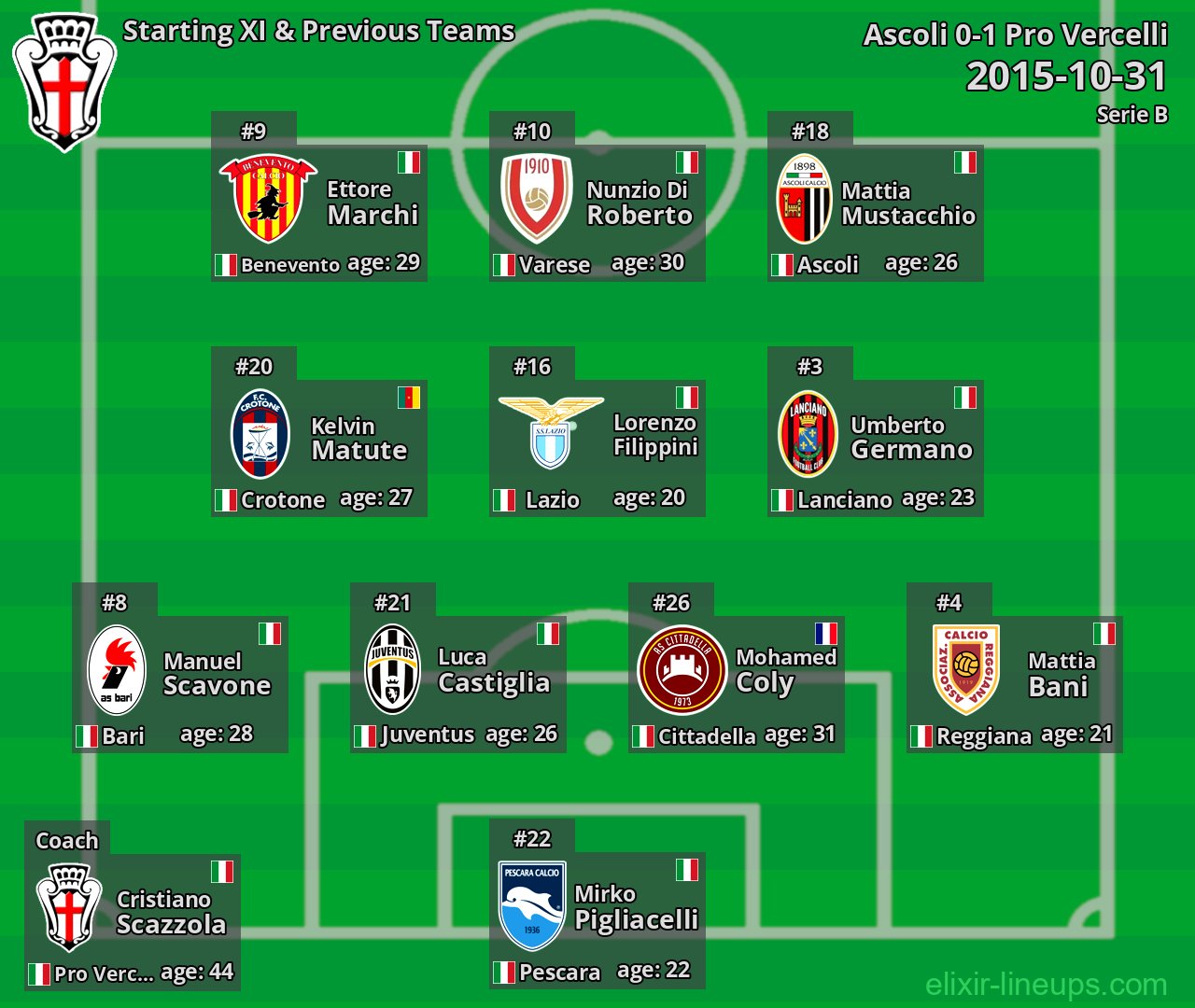 Pro Vercelli Starting XI & Previous Teams 2015-10-31