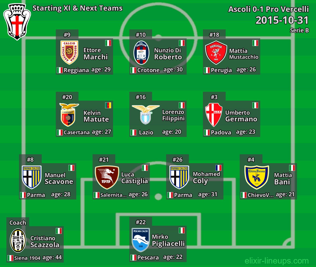 Pro Vercelli Starting XI & Next Teams 2015-10-31