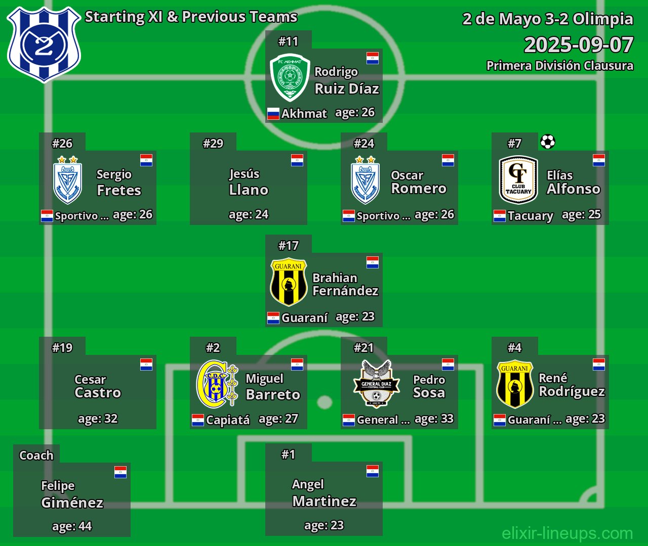 2 de Mayo Starting XI & Previous Teams 2025-09-07