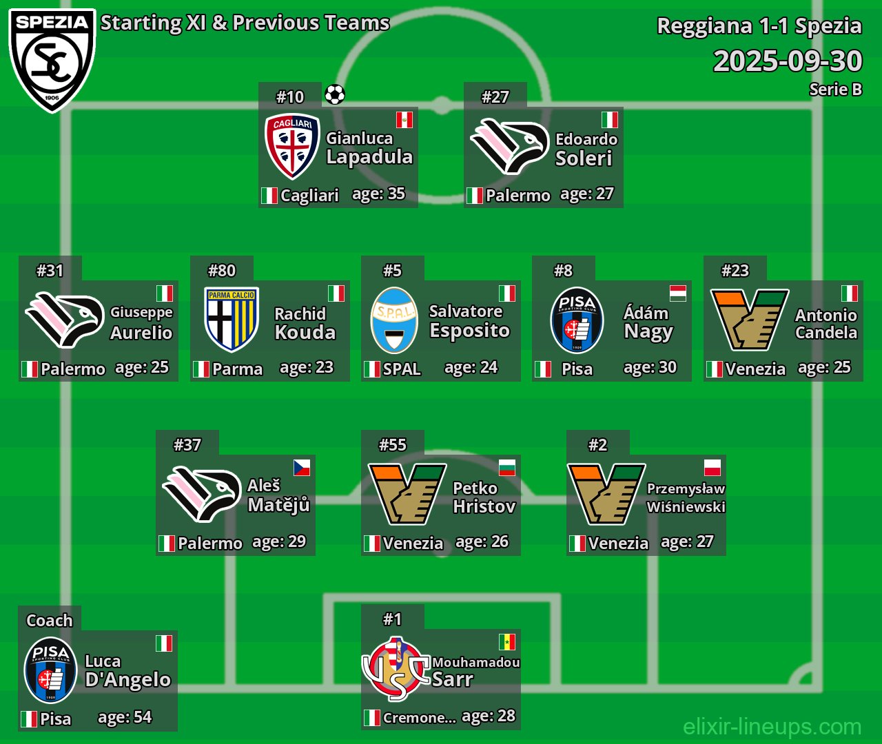 Spezia Starting XI & Previous Teams 2025-09-30