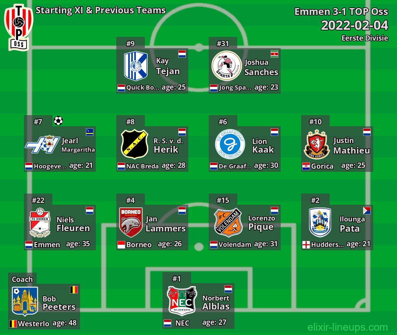 TOP Oss Starting XI & Previous Teams 2022-02-04