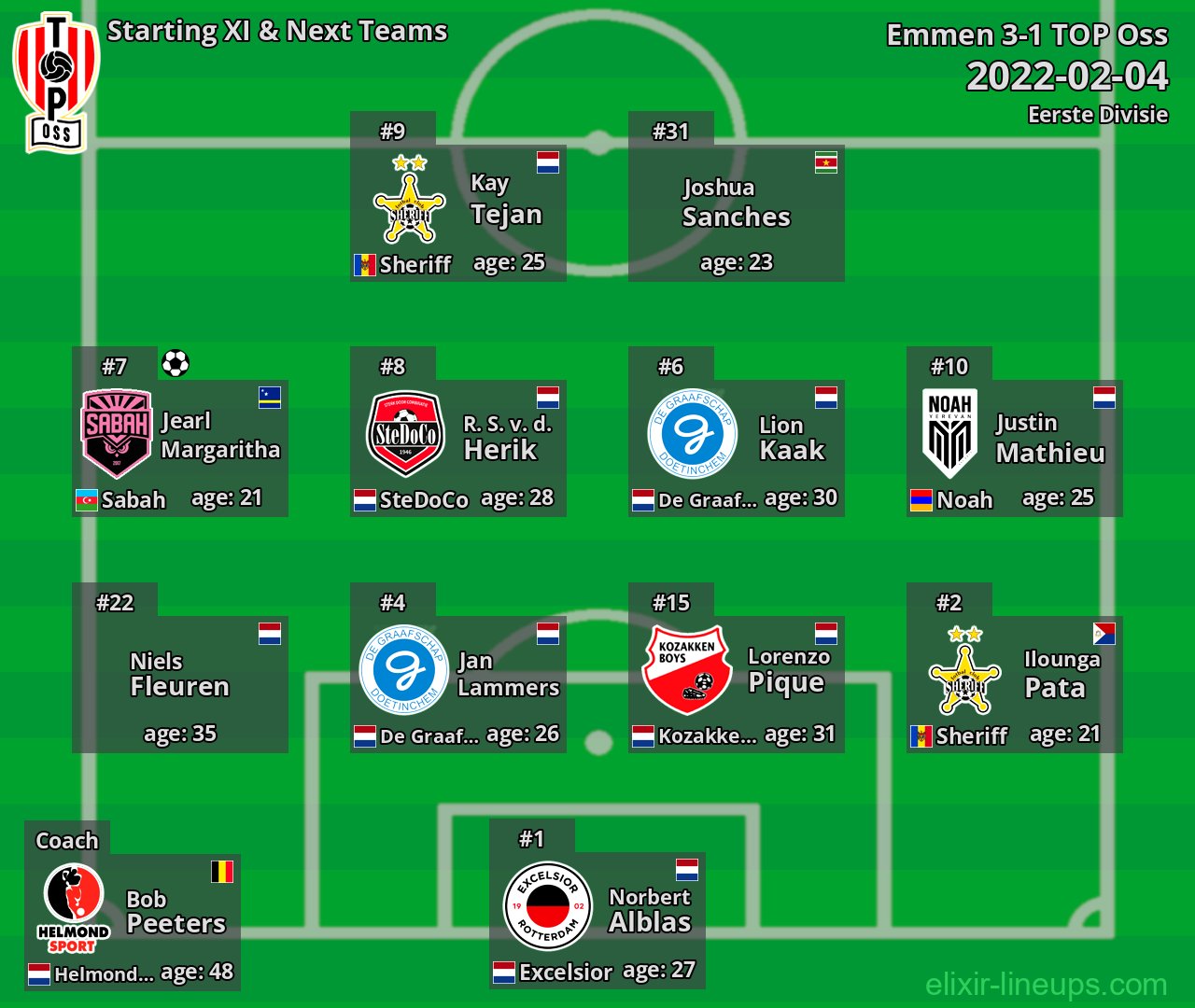 TOP Oss Starting XI & Next Teams 2022-02-04