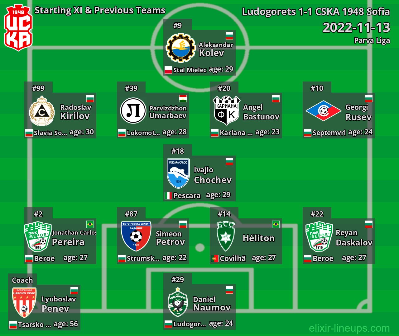 CSKA 1948 Sofia Starting XI & Previous Teams 2022-11-13