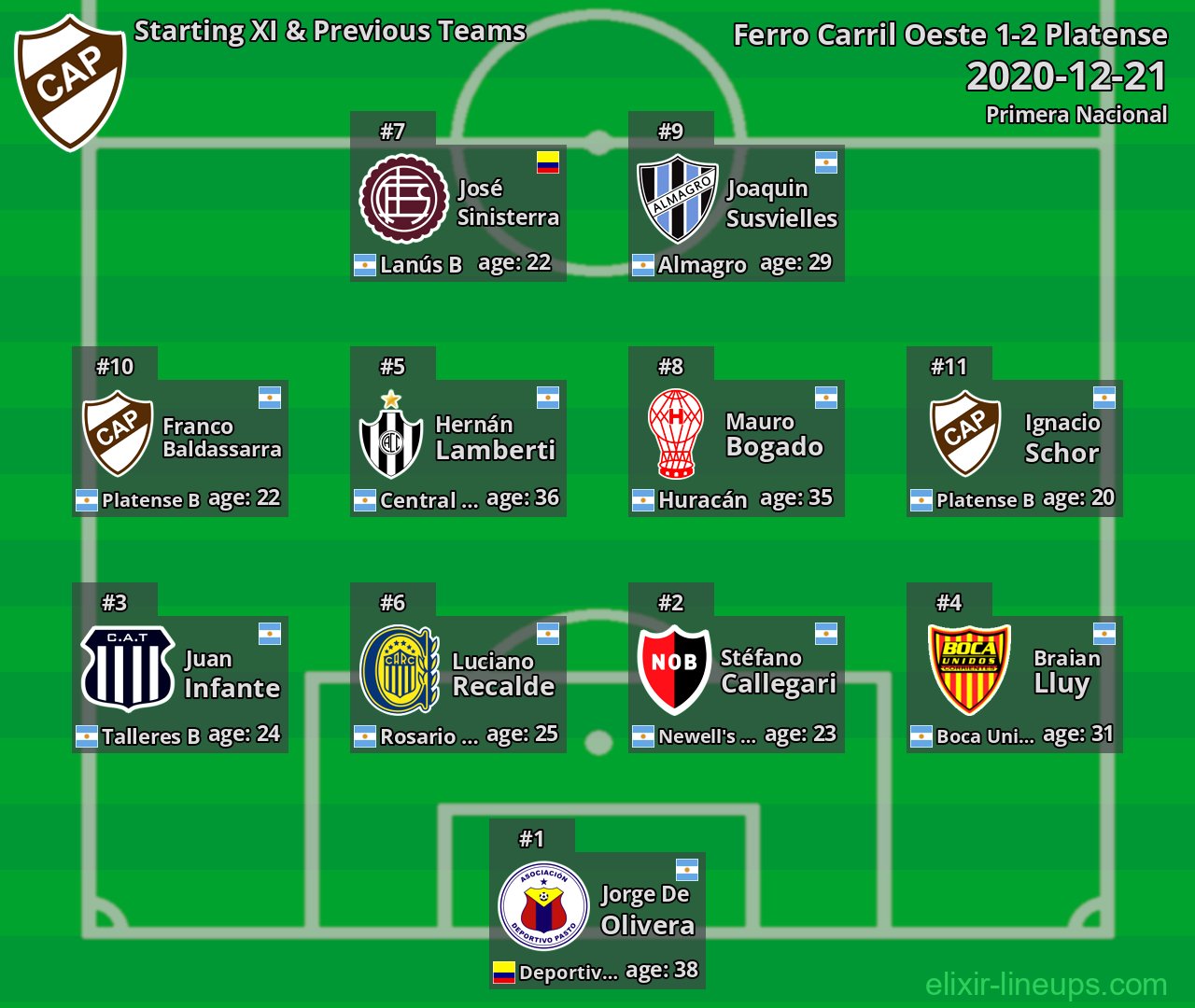 Platense Starting XI & Previous Teams 2020-12-21