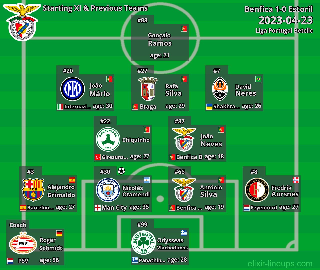 Benfica Starting XI & Previous Teams 2023-04-23