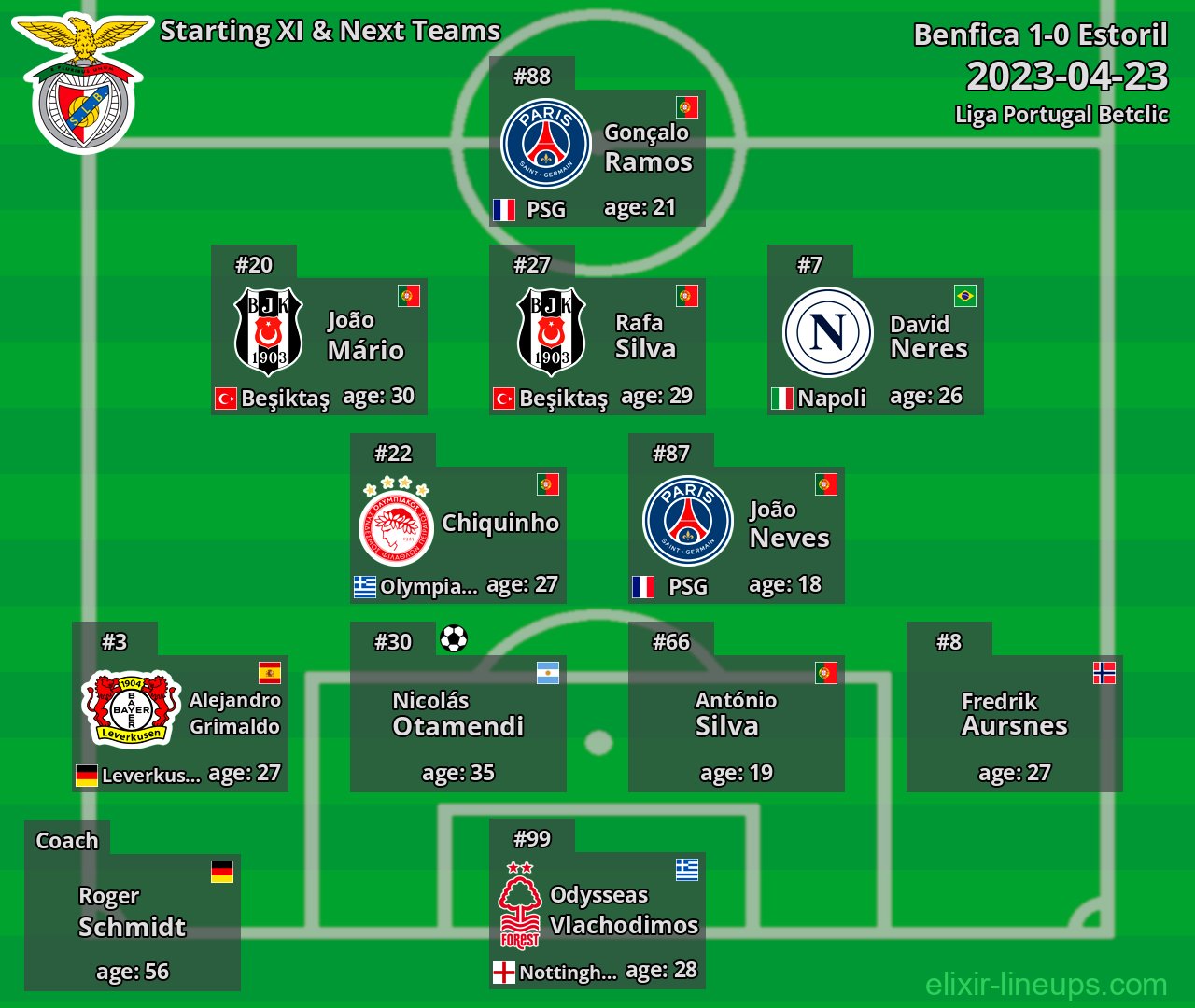 Benfica Starting XI & Next Teams 2023-04-23