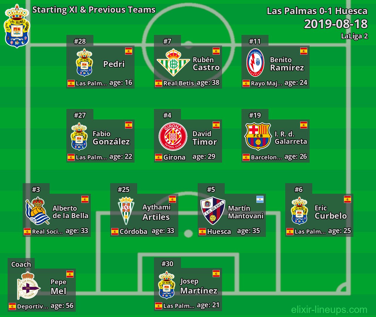 Las Palmas Starting XI & Previous Teams 2019-08-18