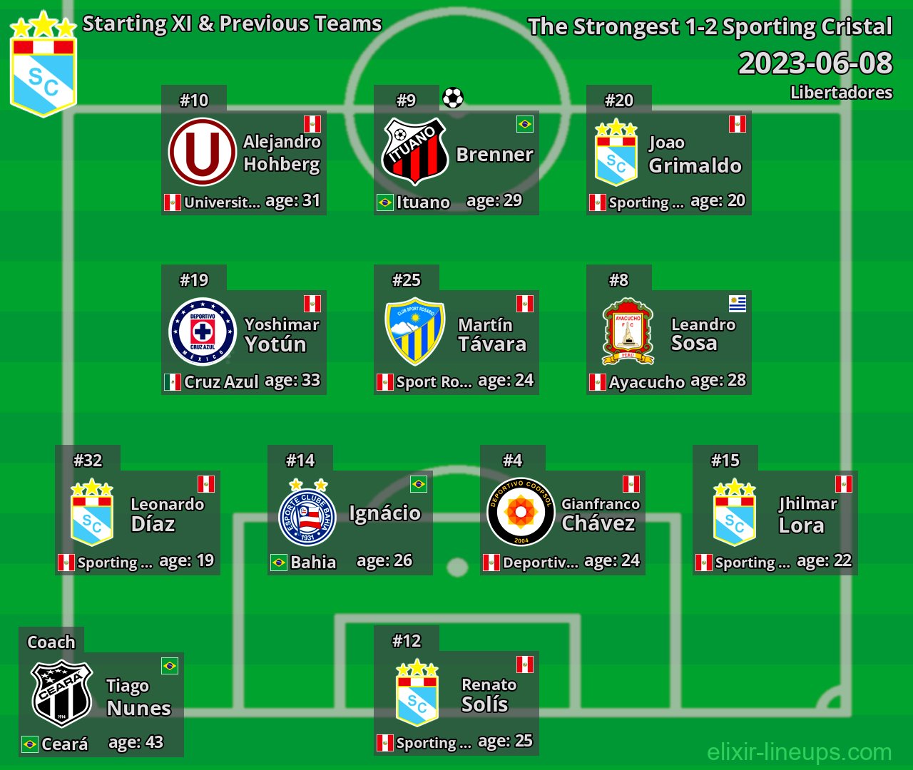 Sporting Cristal Starting XI & Previous Teams 2023-06-08