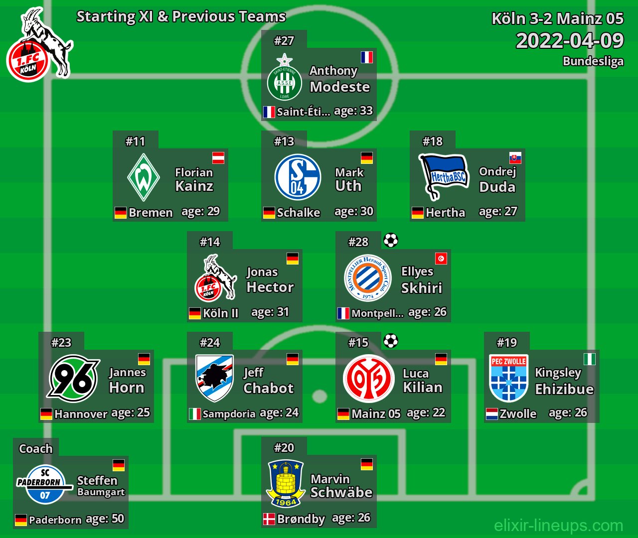 Köln Starting XI & Previous Teams 2022-04-09