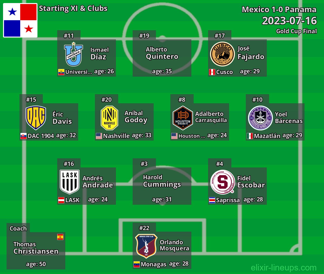 Panama Starting XI 2023-07-16