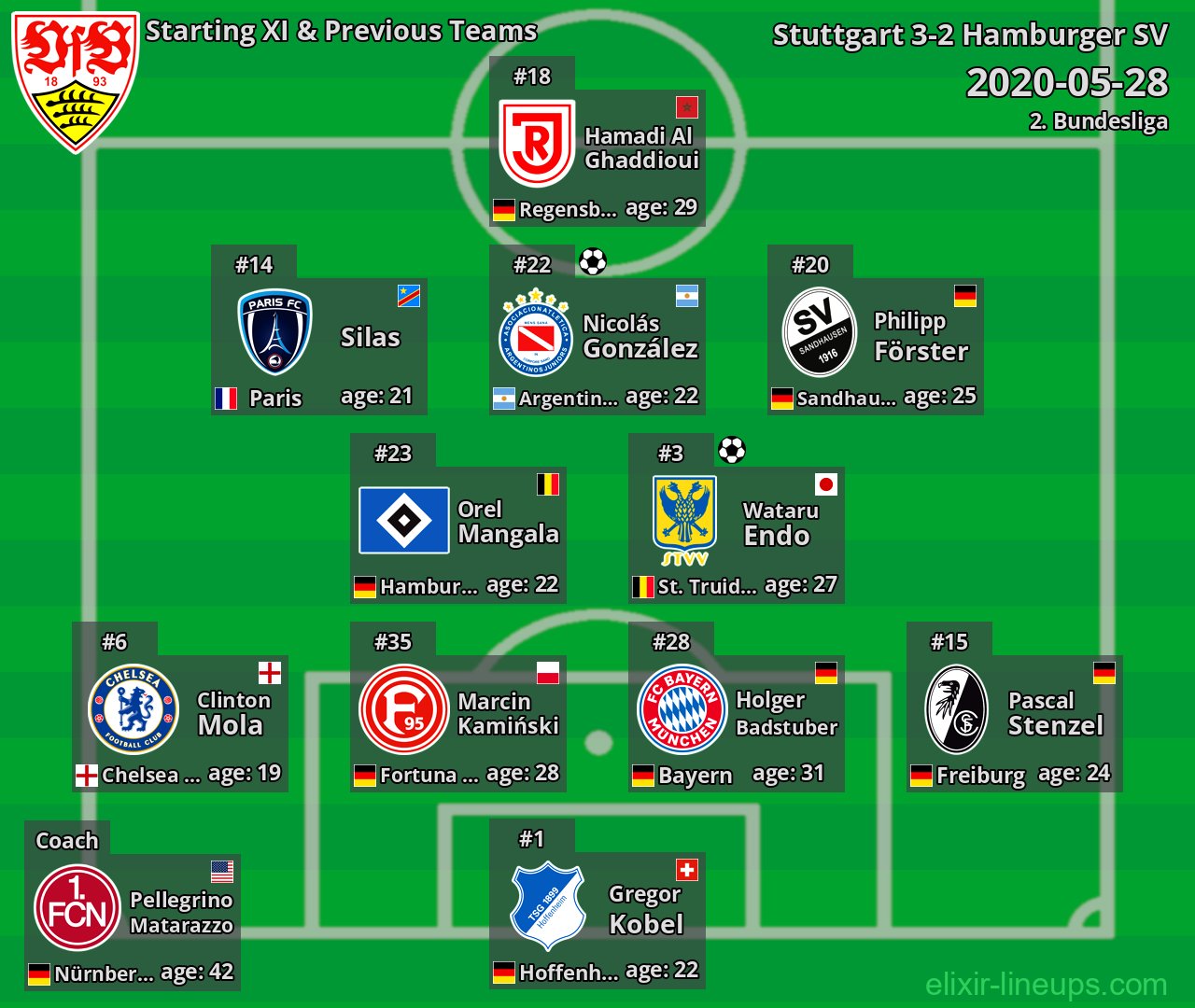 Stuttgart Starting XI & Previous Teams 2020-05-28
