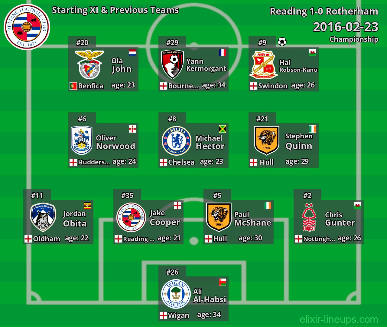 Reading Starting XI & Previous Teams 2016-02-23