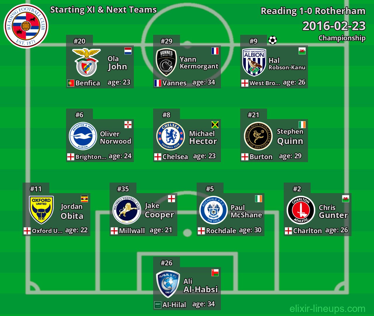 Reading Starting XI & Next Teams 2016-02-23