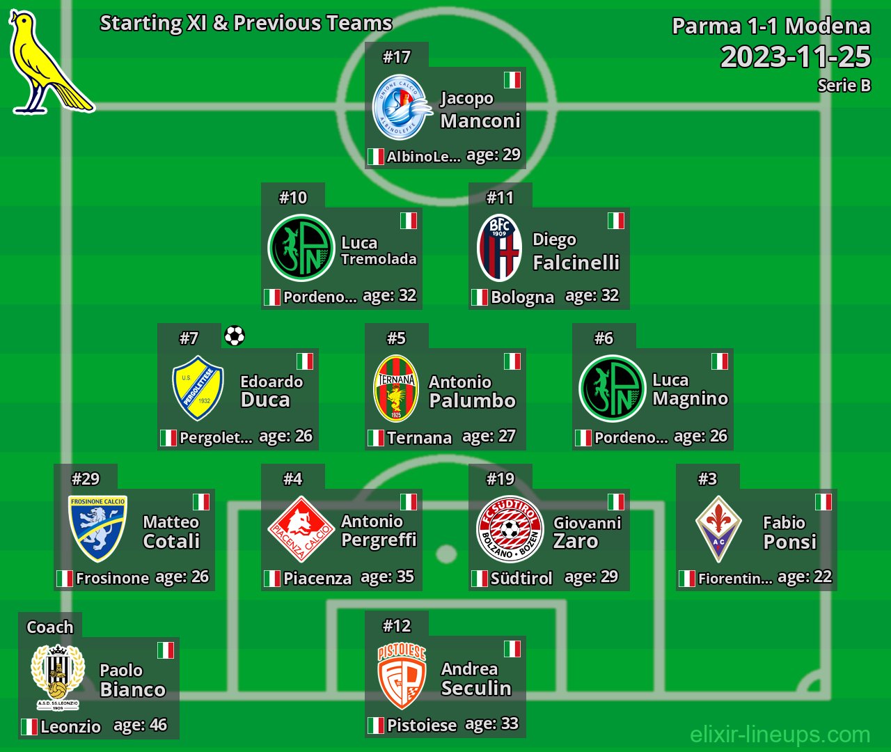 Modena Starting XI & Previous Teams 2023-11-25