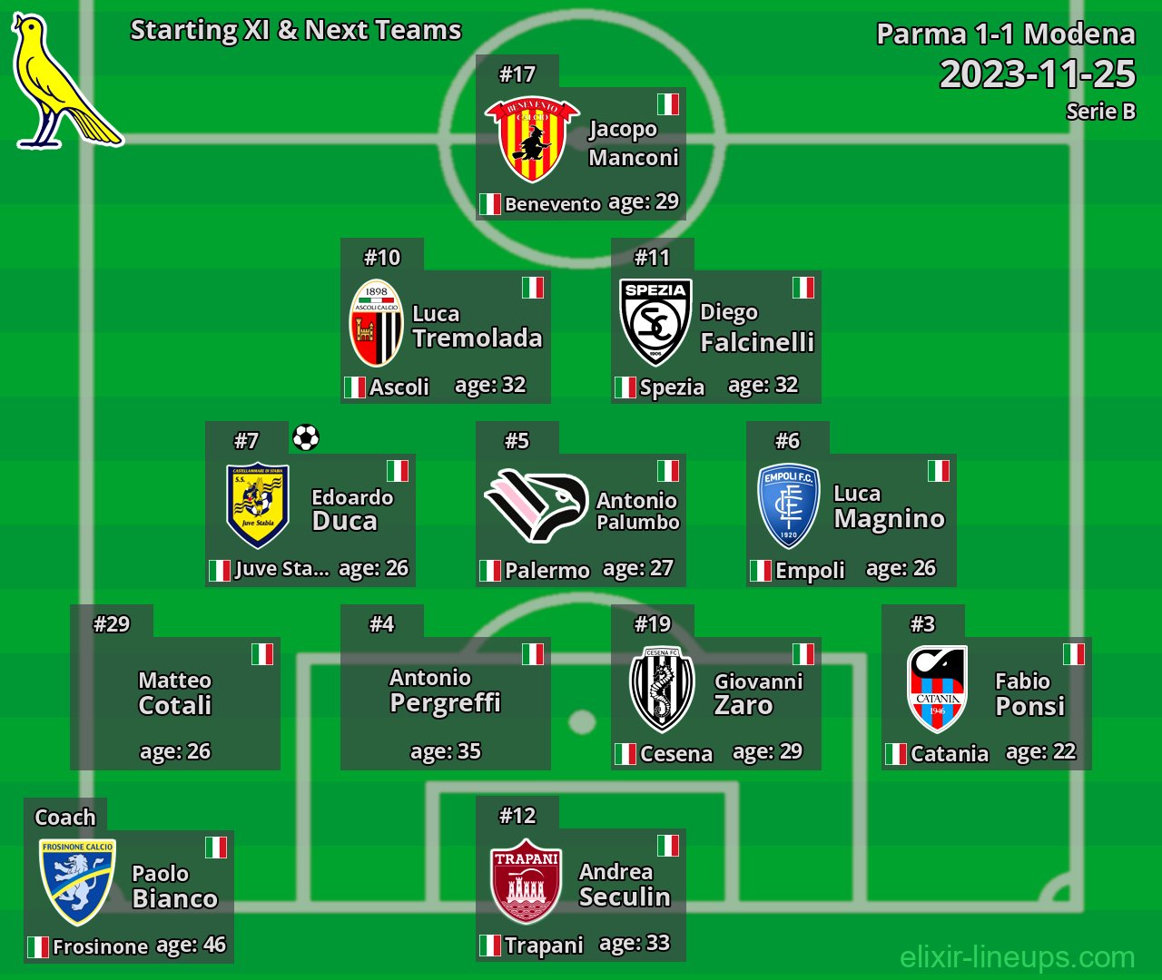 Modena Starting XI & Next Teams 2023-11-25