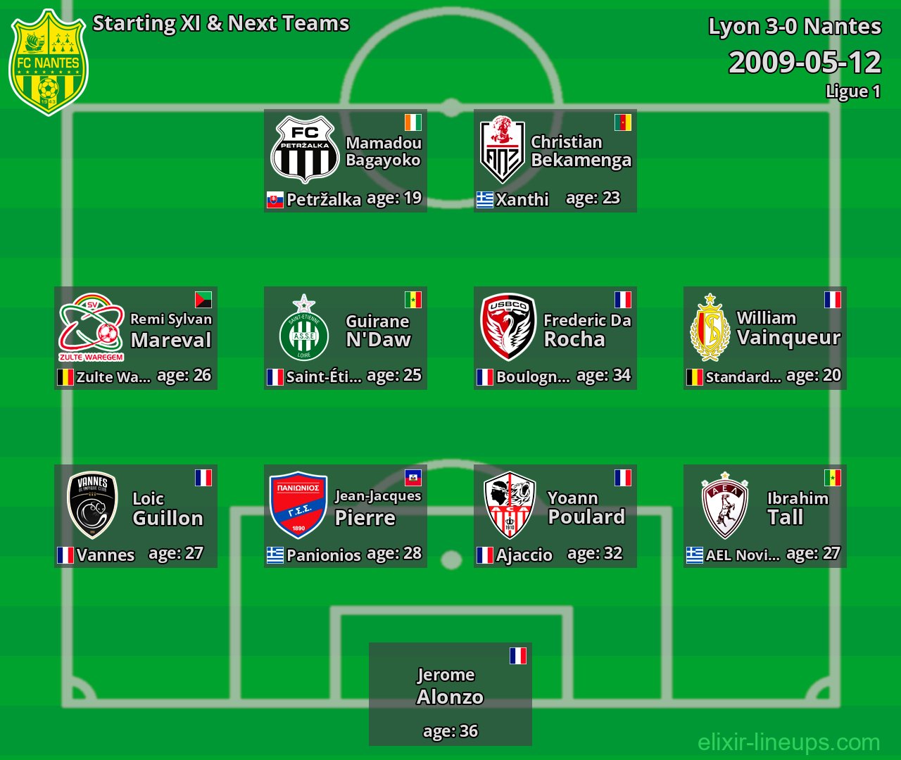 Nantes Starting XI & Next Teams 2009-05-12