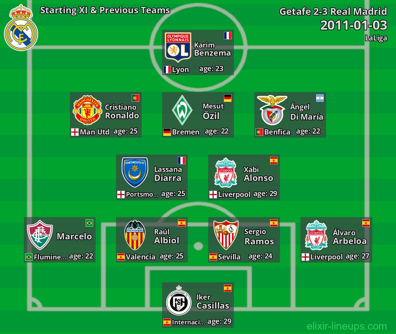 Real Madrid Starting XI & Previous Teams 2011-01-03