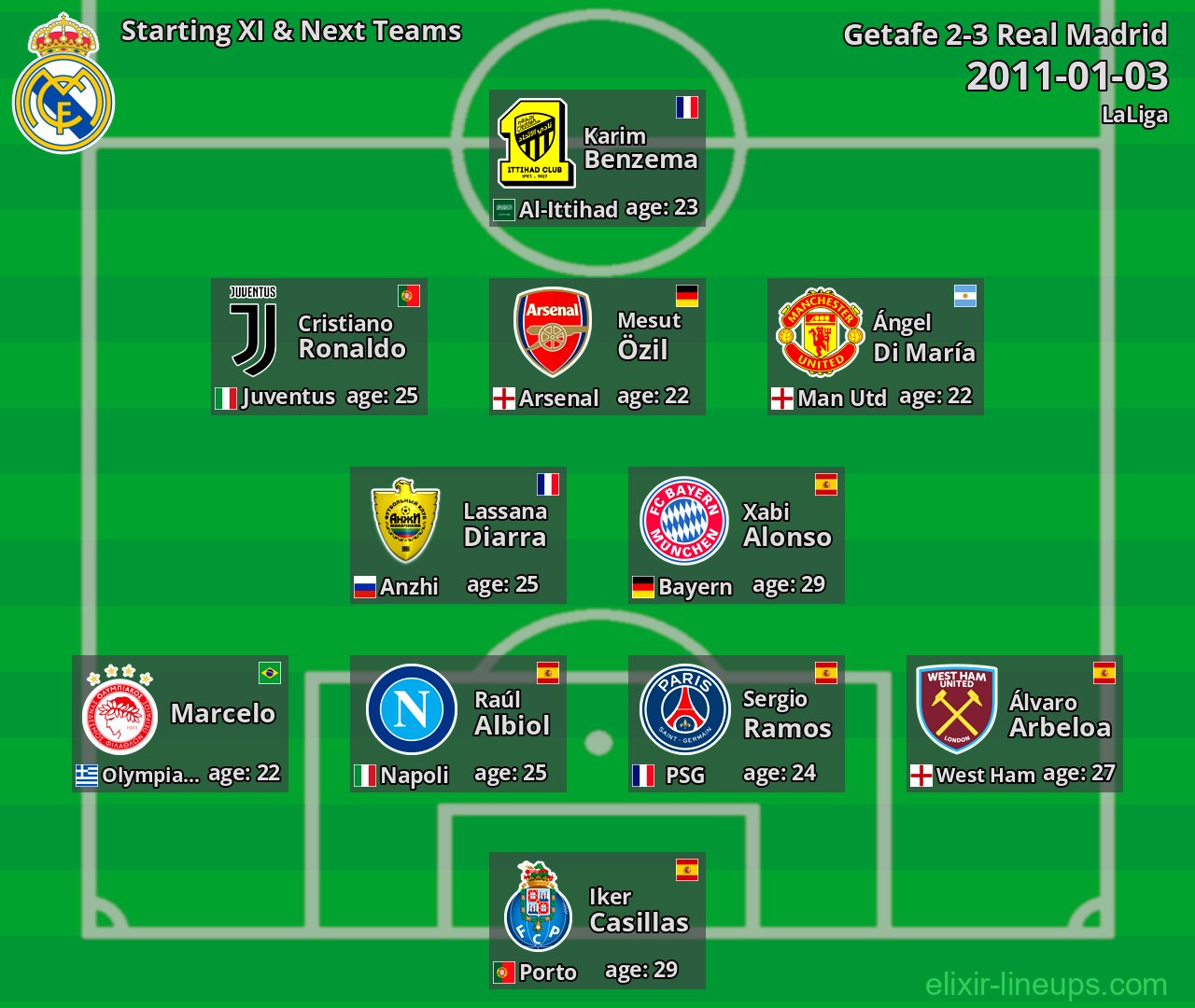 Real Madrid Starting XI & Next Teams 2011-01-03