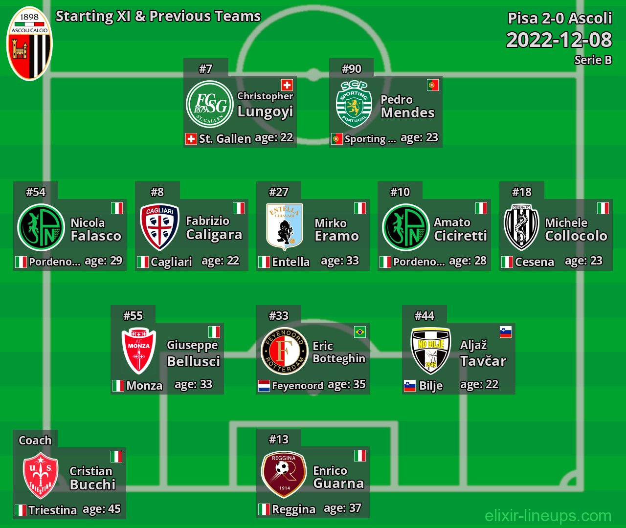 Ascoli Starting XI & Previous Teams 2022-12-08