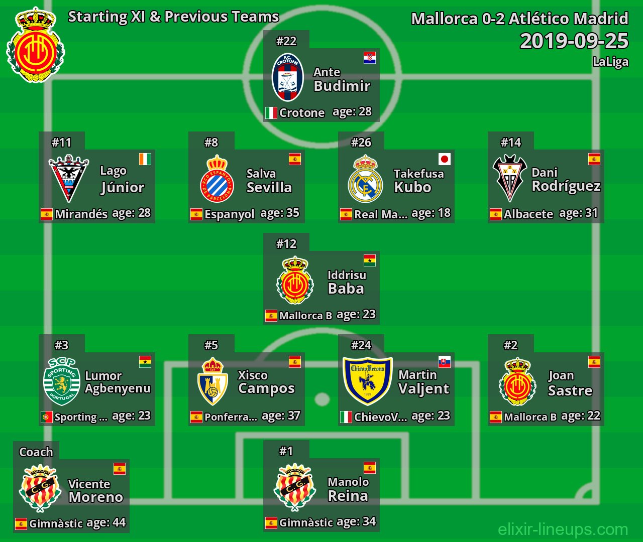 Mallorca Starting XI & Previous Teams 2019-09-25