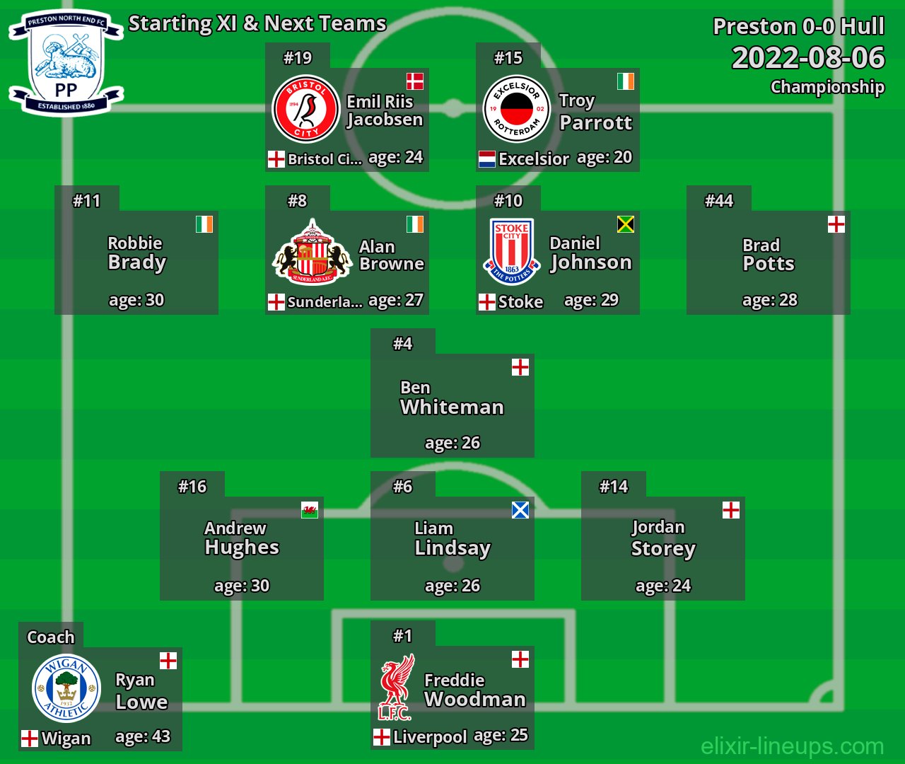 Preston Starting XI & Next Teams 2022-08-06