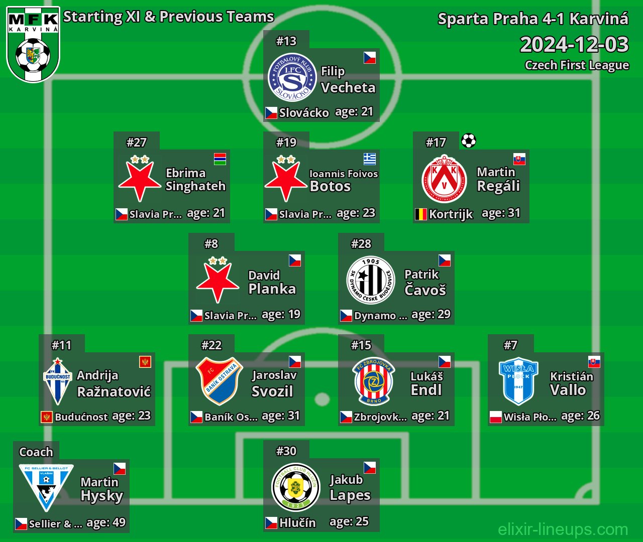 Karviná Starting XI & Previous Teams 2024-12-03