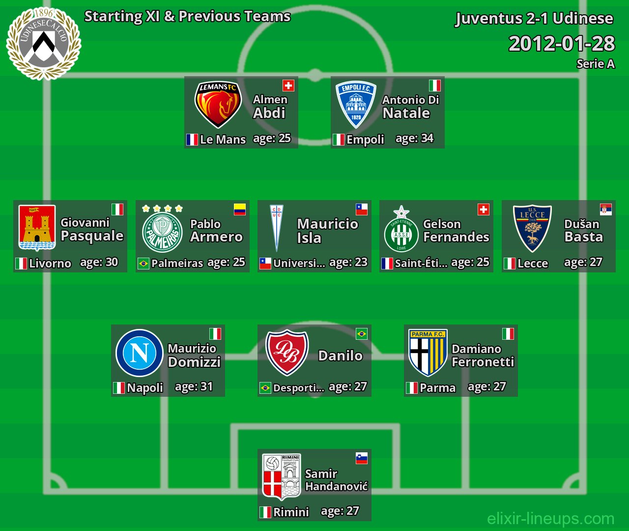 Udinese Starting XI & Previous Teams 2012-01-28