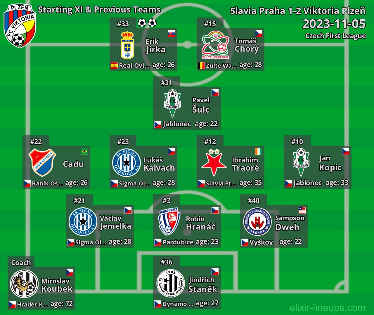 Viktoria Plzeň Starting XI & Previous Teams 2023-11-05