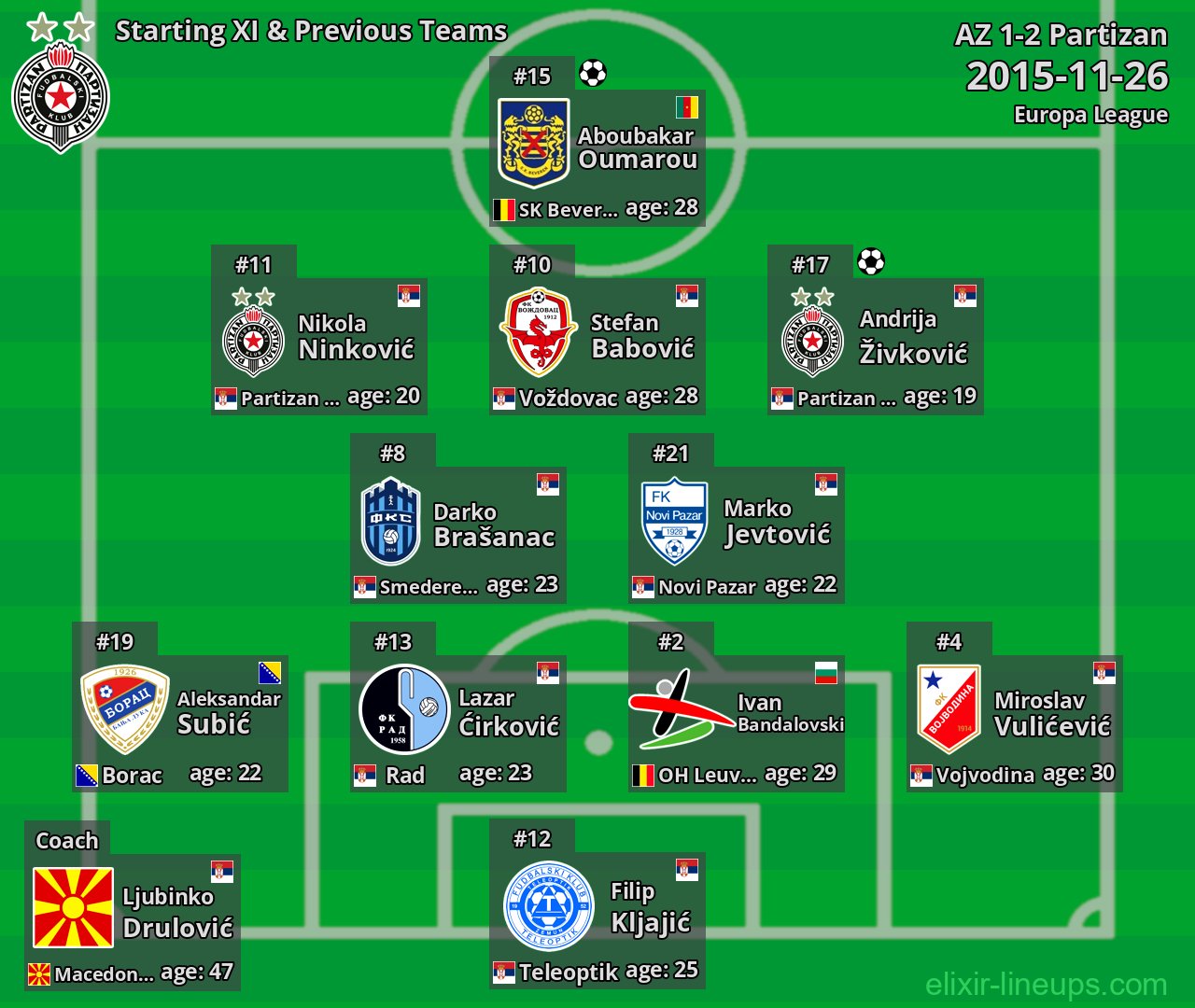 Partizan Starting XI & Previous Teams 2015-11-26