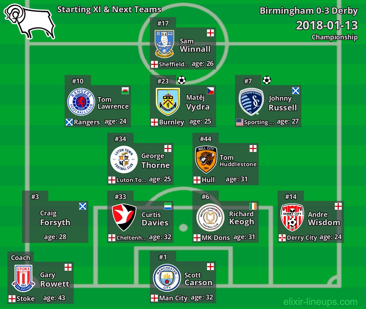 Derby Starting XI & Next Teams 2018-01-13