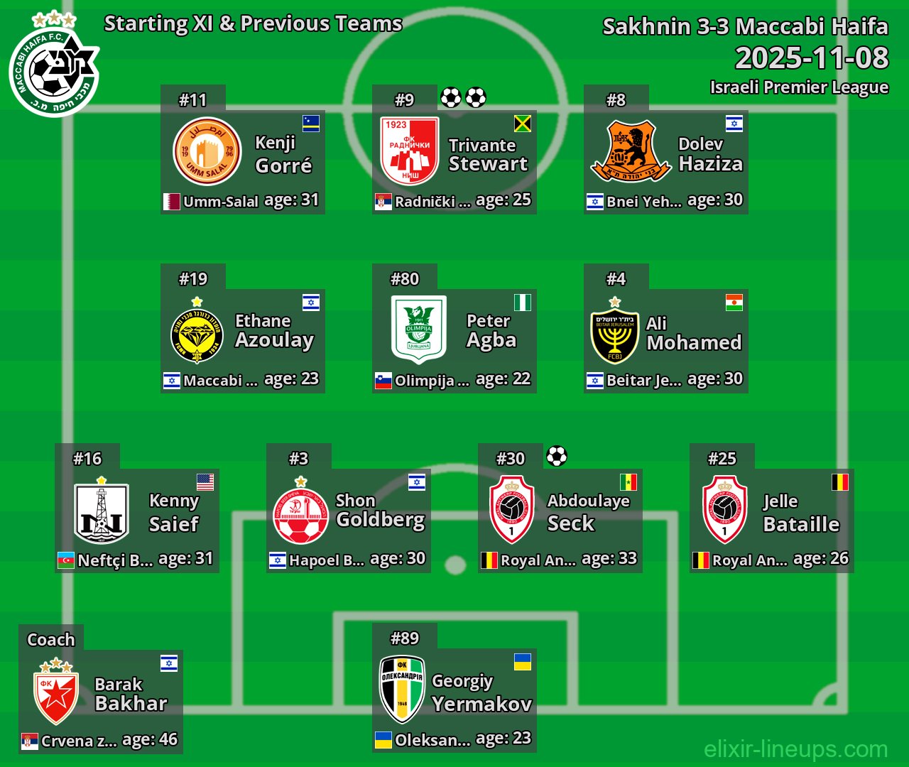Maccabi Haifa Starting XI & Previous Teams 2025-11-08