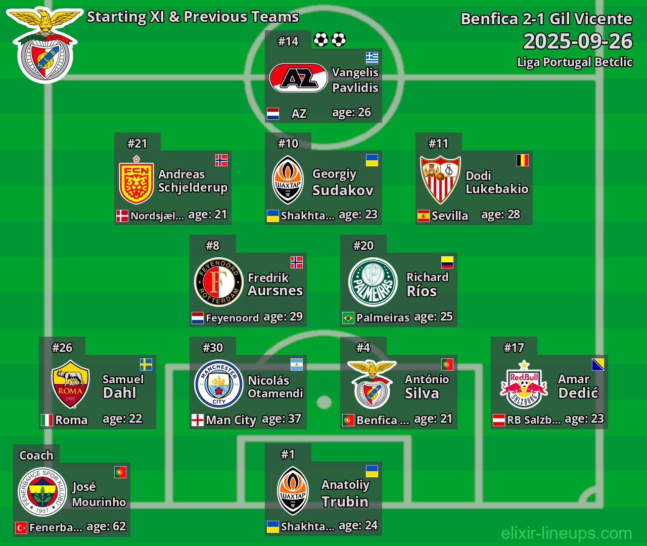 Benfica Starting XI & Previous Teams 2025-09-26