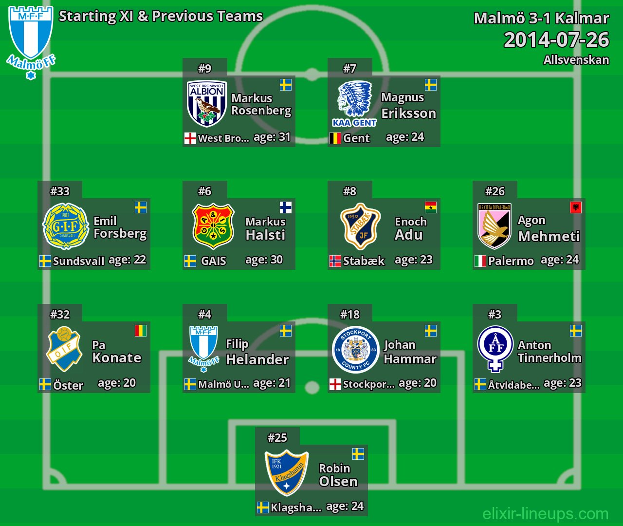 Malmö Starting XI & Previous Teams 2014-07-26