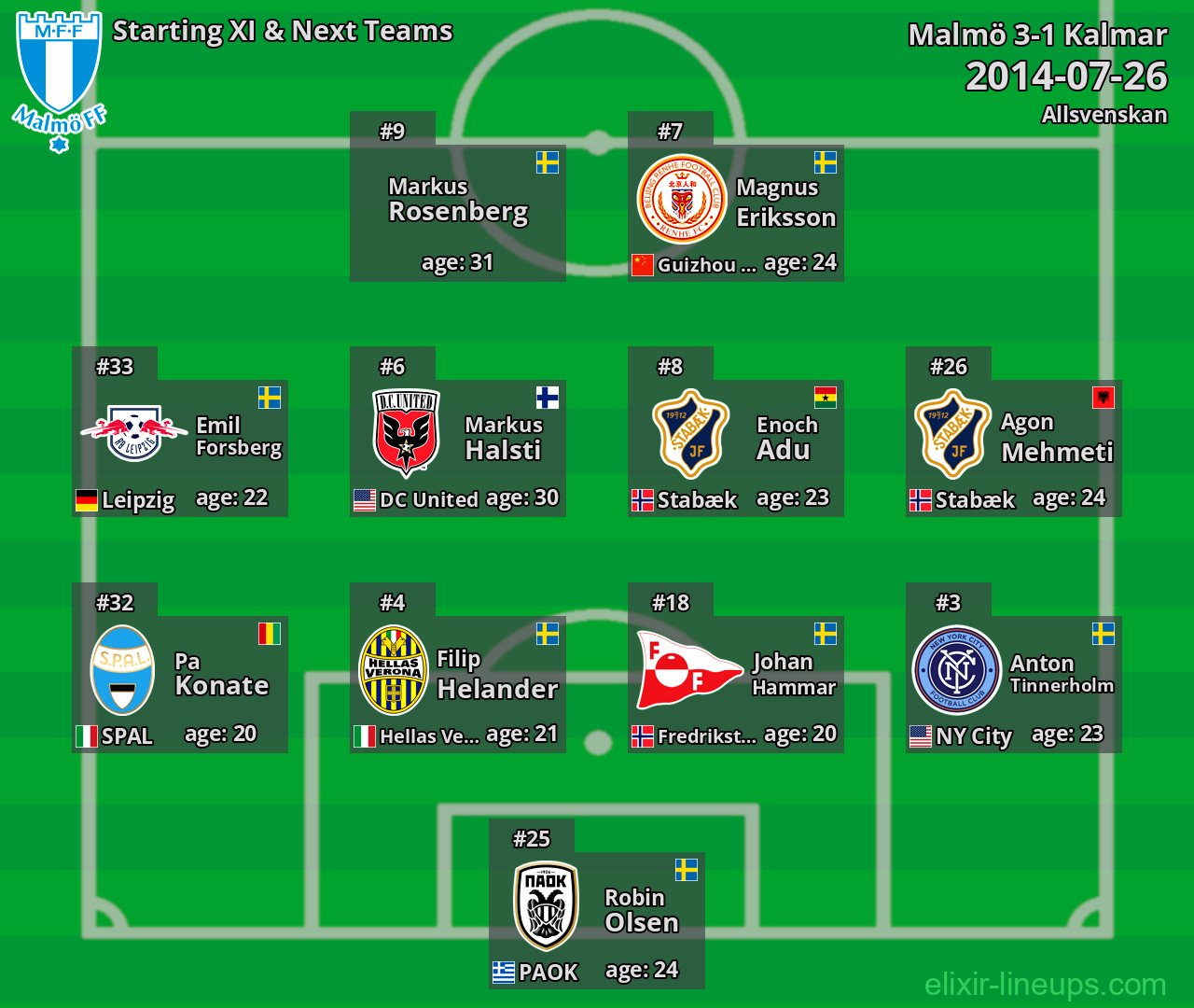 Malmö Starting XI & Next Teams 2014-07-26