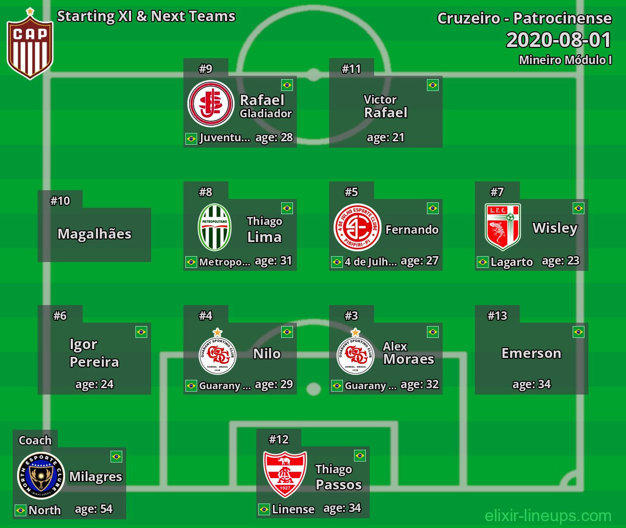 Patrocinense Starting XI & Next Teams 2020-08-01