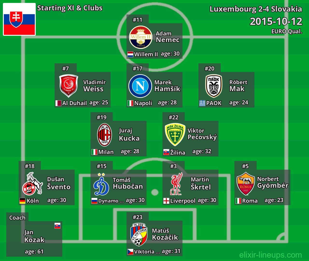 Slovakia Starting XI 2015-10-12
