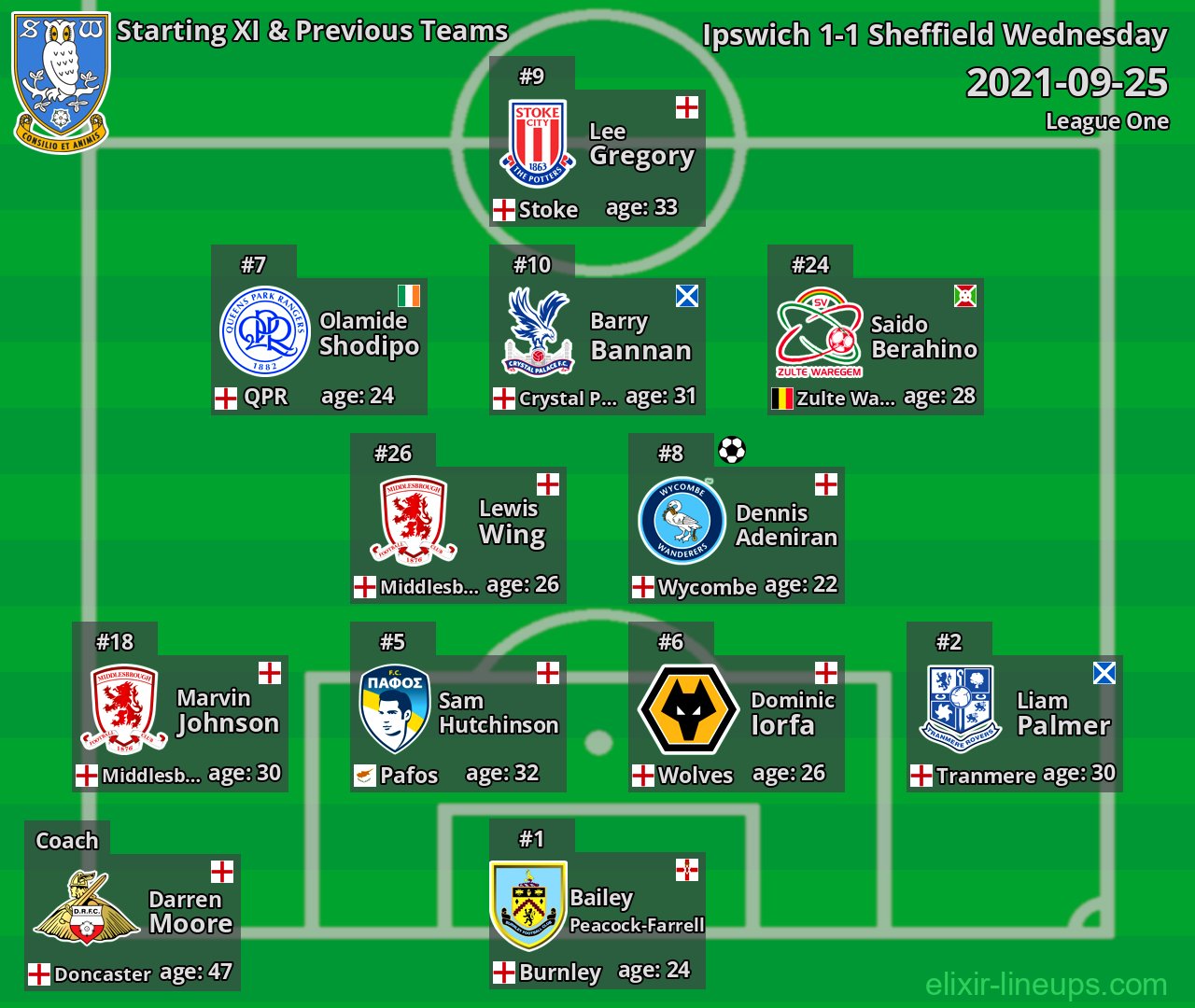 Sheffield Wednesday Starting XI & Previous Teams 2021-09-25