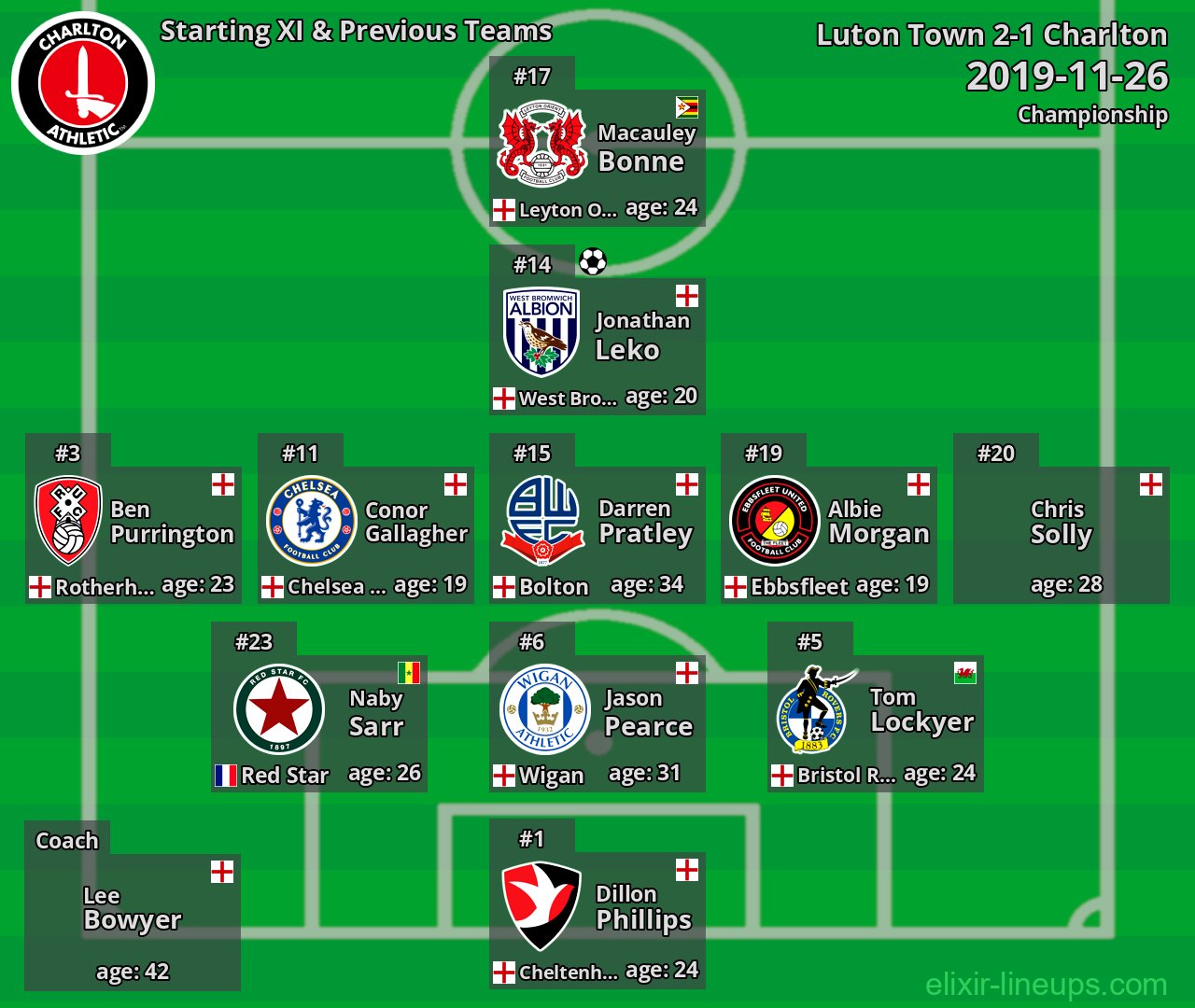 Charlton Starting XI & Previous Teams 2019-11-26