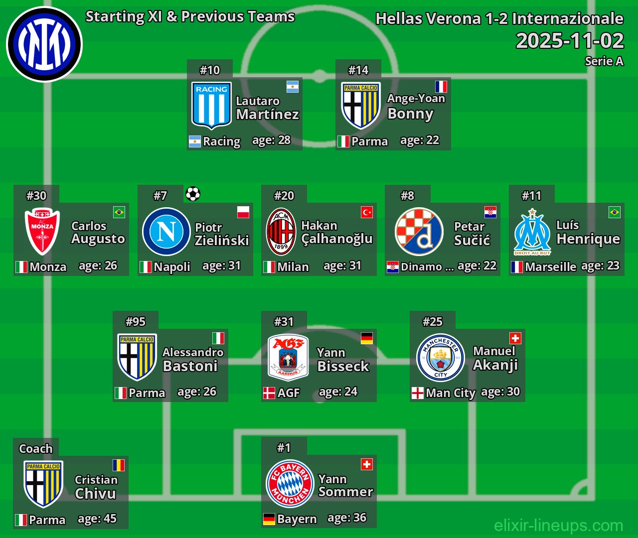 Internazionale Starting XI & Previous Teams 2025-11-02